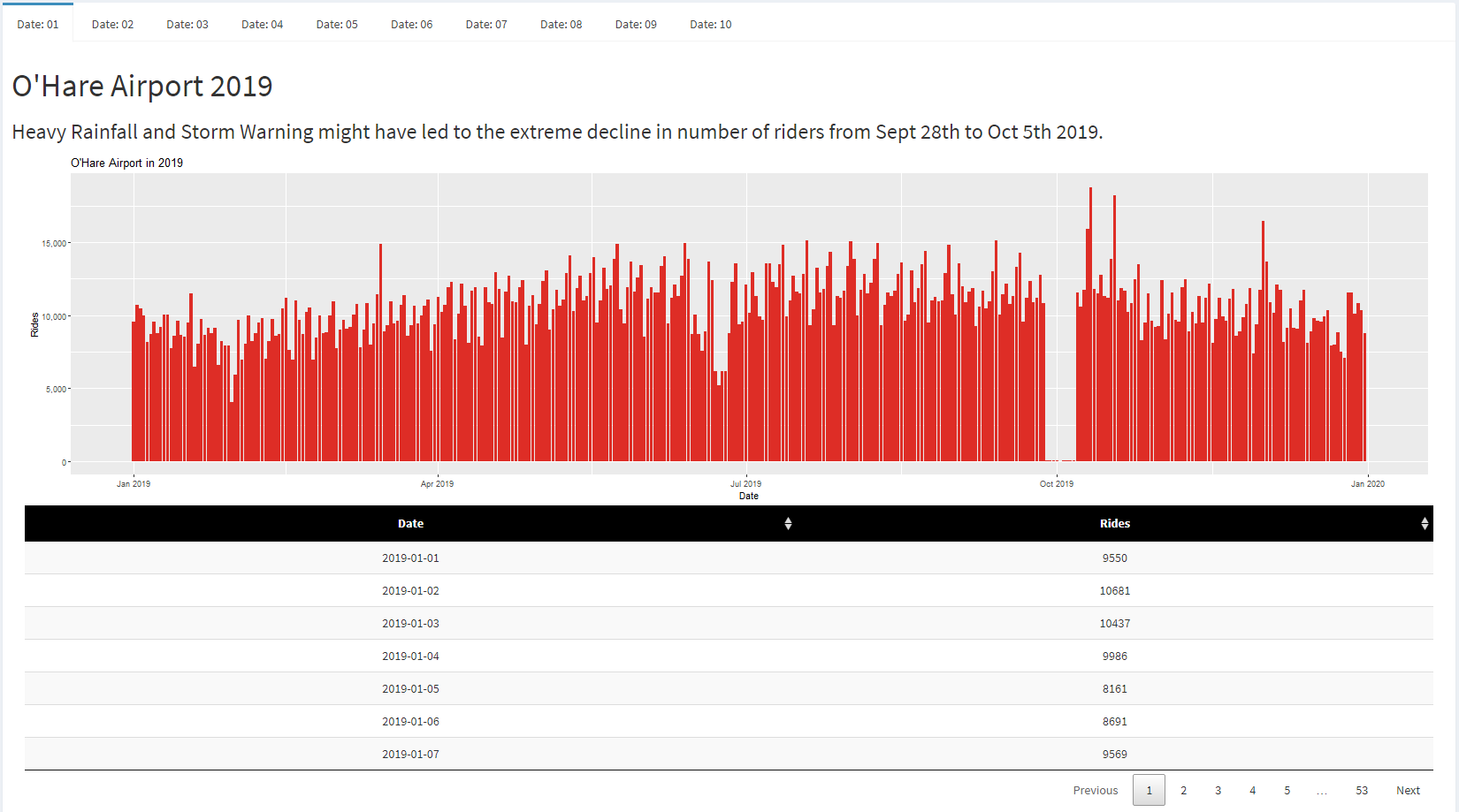 CTA Data Visualization - CS 424 Spring '22
