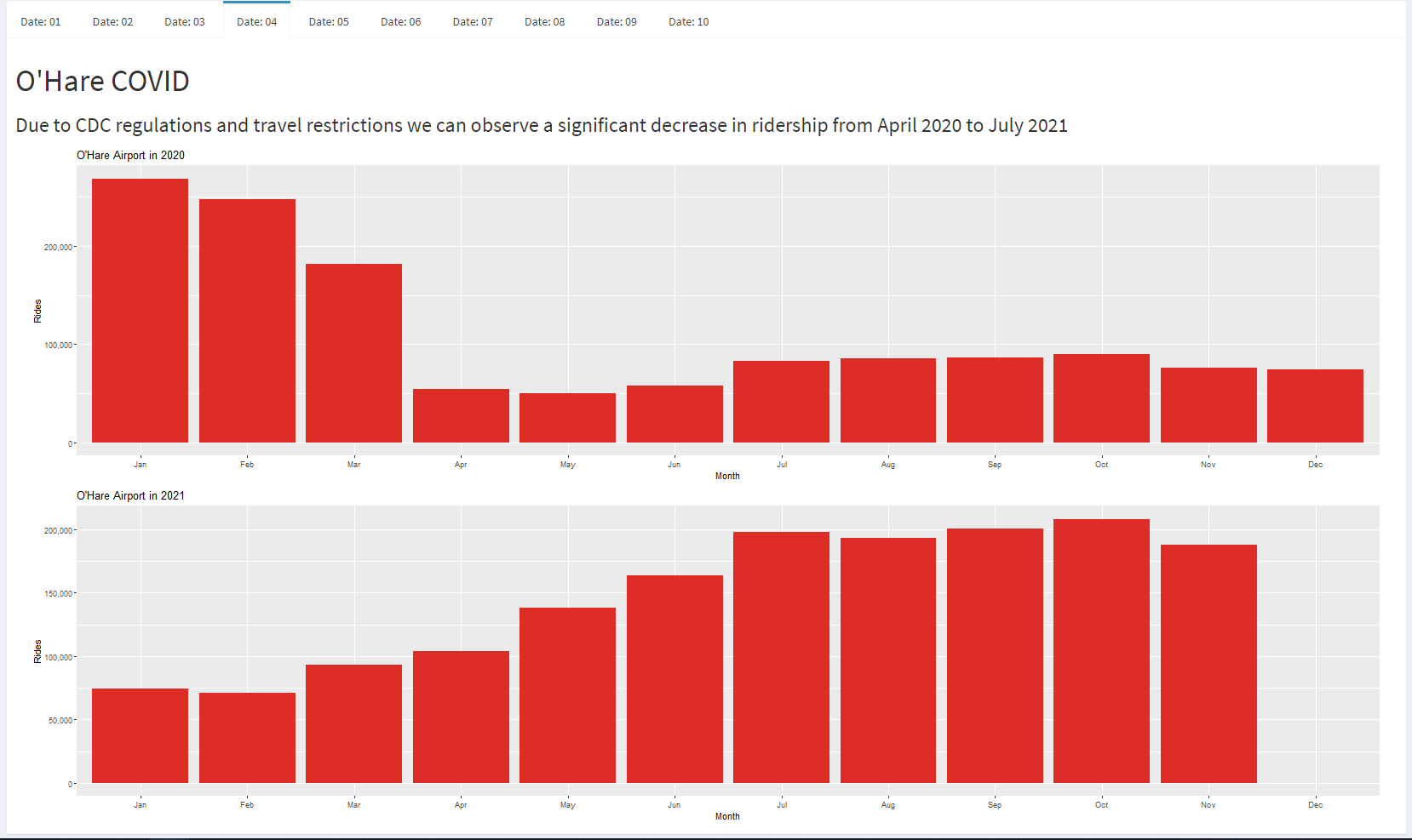 CTA Data Visualization - CS 424 Spring '22