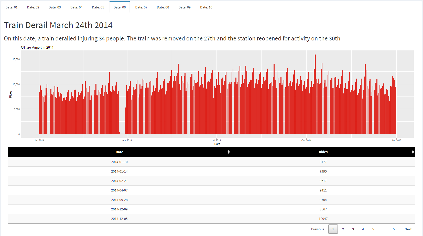 CTA Data Visualization - CS 424 Spring '22