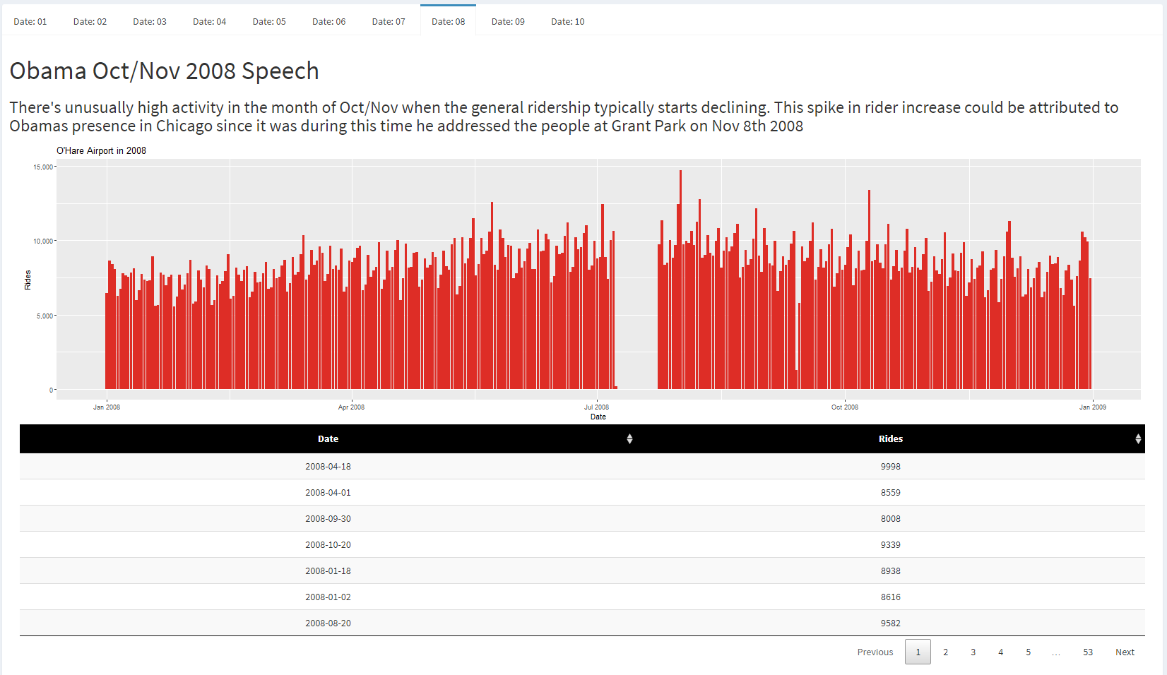 CTA Data Visualization - CS 424 Spring '22
