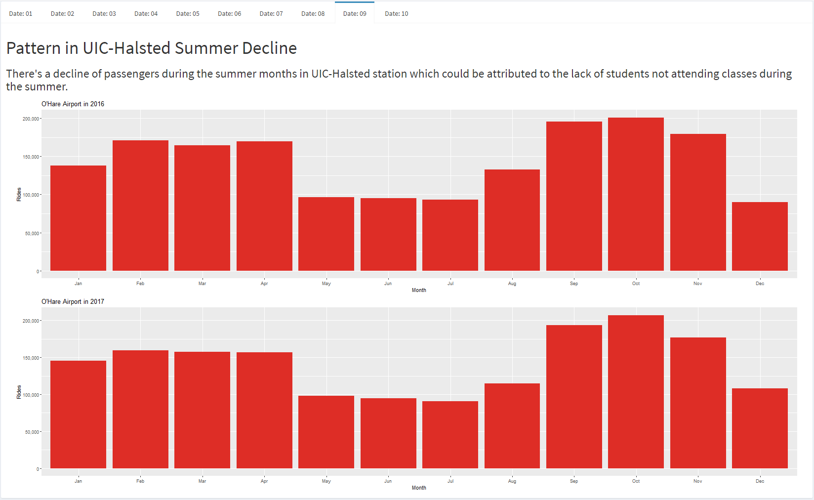 CTA Data Visualization - CS 424 Spring '22