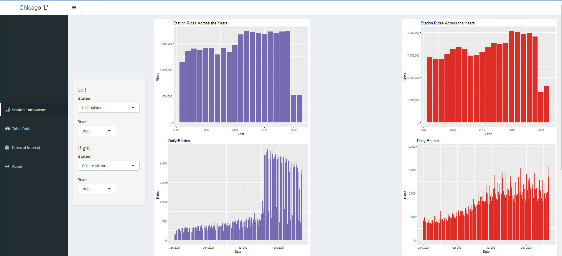 CTA Data Visualization - CS 424 Spring '22