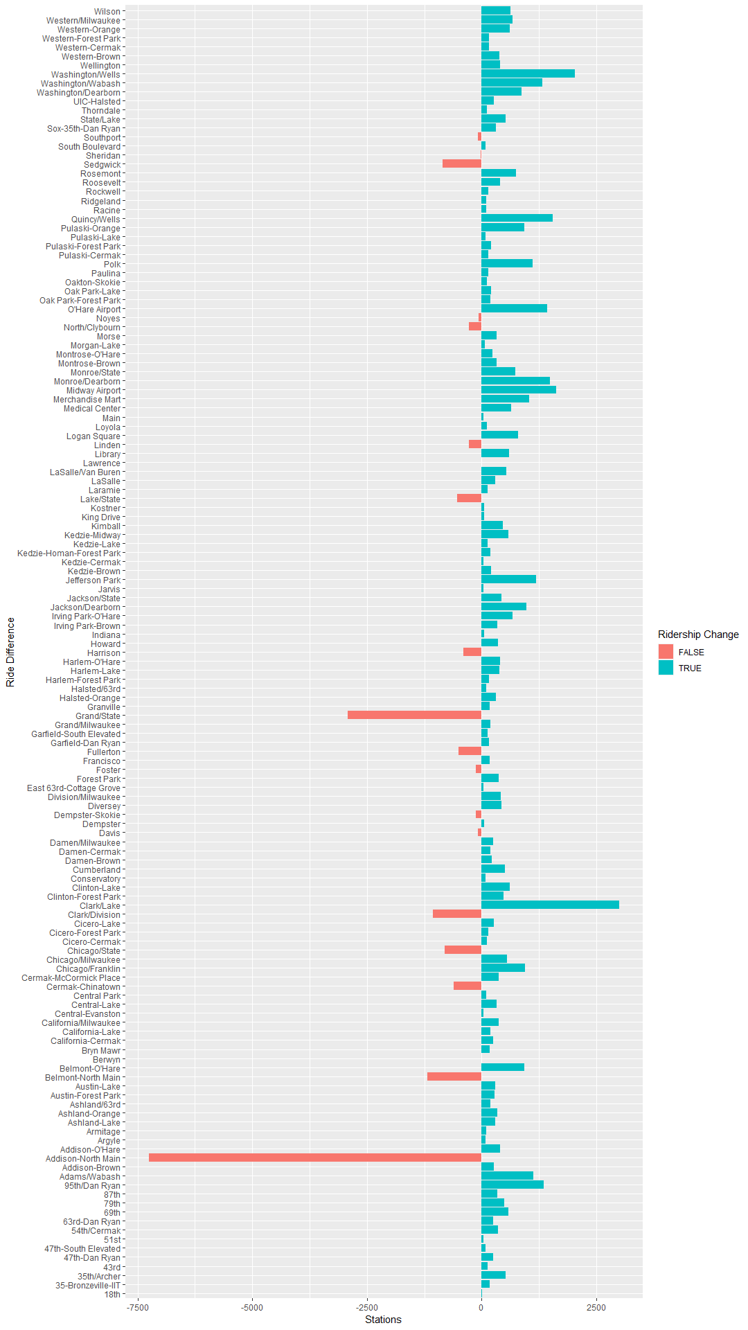CTA Map Visualization - CS 424 Spring '22
